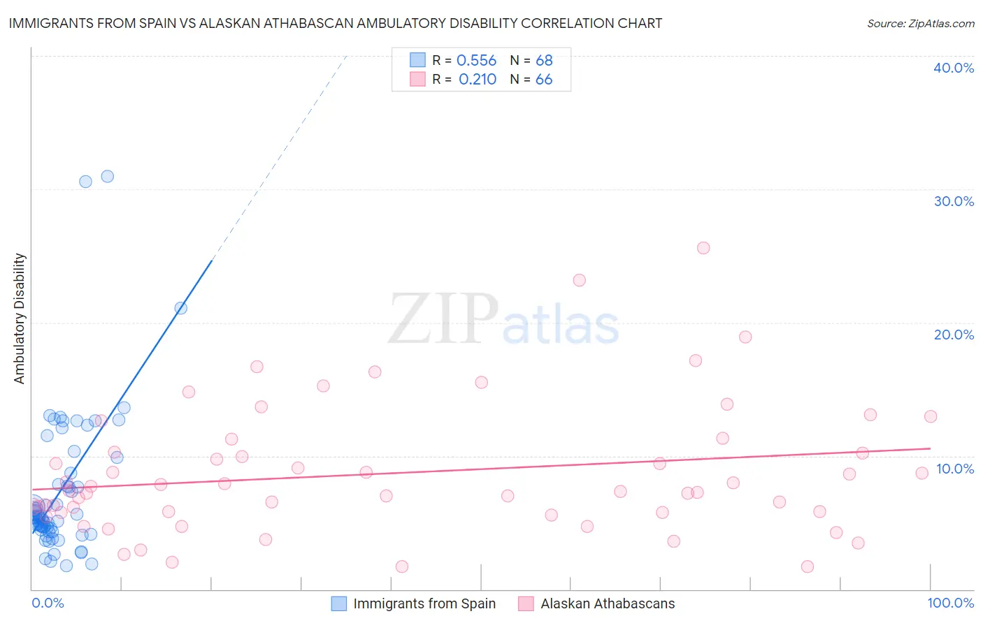 Immigrants from Spain vs Alaskan Athabascan Ambulatory Disability