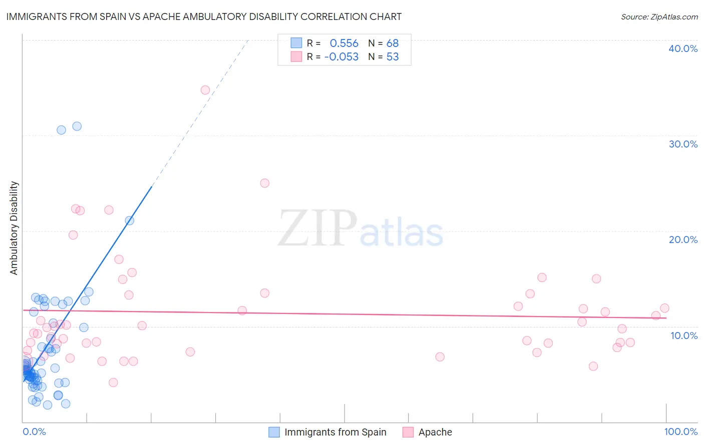 Immigrants from Spain vs Apache Ambulatory Disability