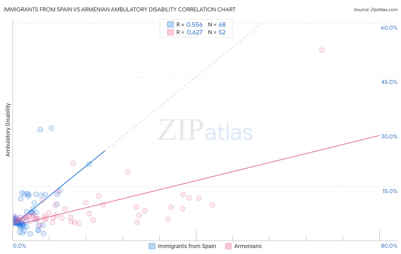 Immigrants from Spain vs Armenian Ambulatory Disability