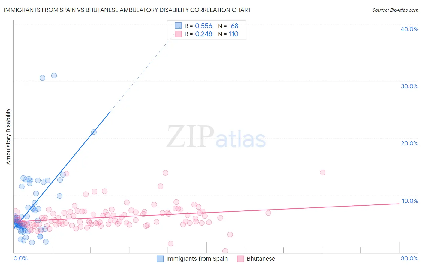 Immigrants from Spain vs Bhutanese Ambulatory Disability