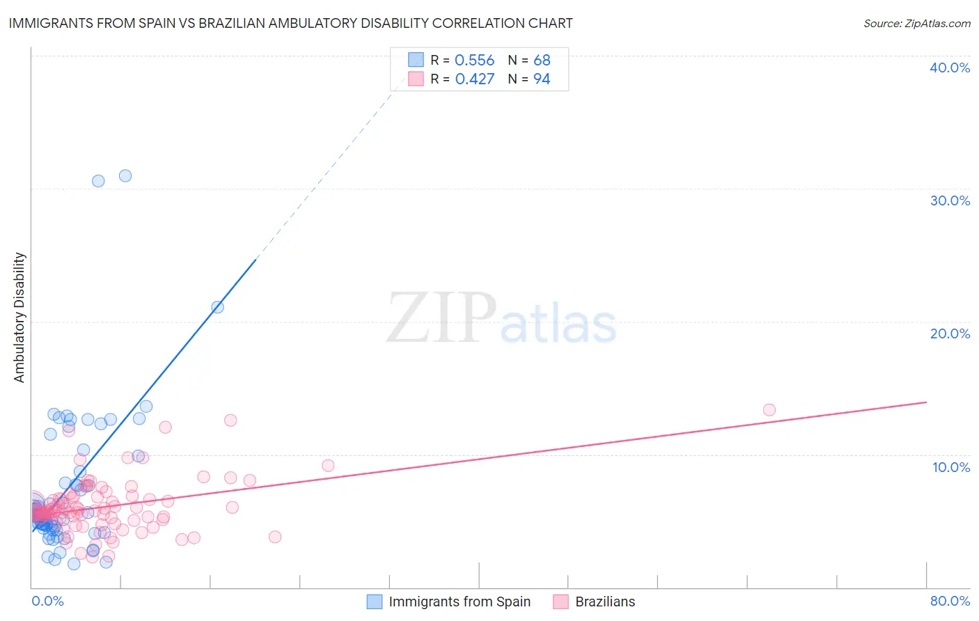 Immigrants from Spain vs Brazilian Ambulatory Disability