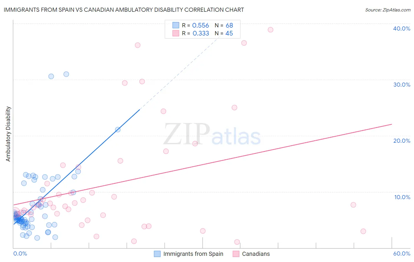 Immigrants from Spain vs Canadian Ambulatory Disability
