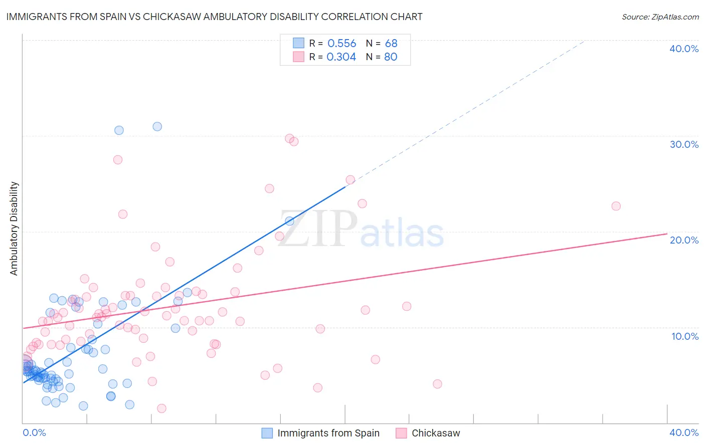 Immigrants from Spain vs Chickasaw Ambulatory Disability