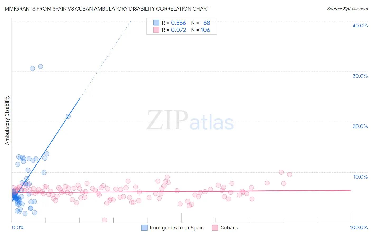 Immigrants from Spain vs Cuban Ambulatory Disability