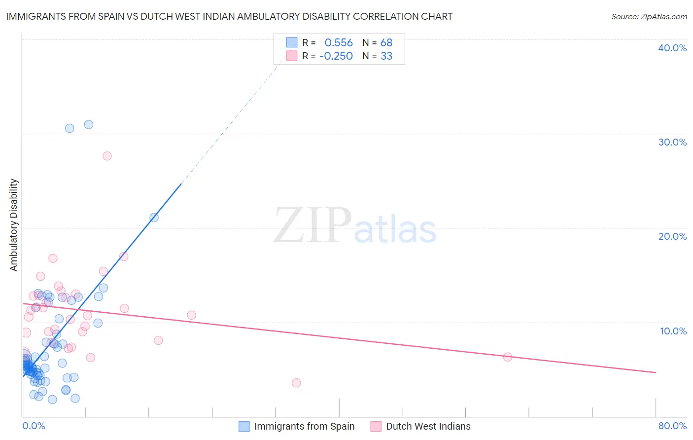 Immigrants from Spain vs Dutch West Indian Ambulatory Disability