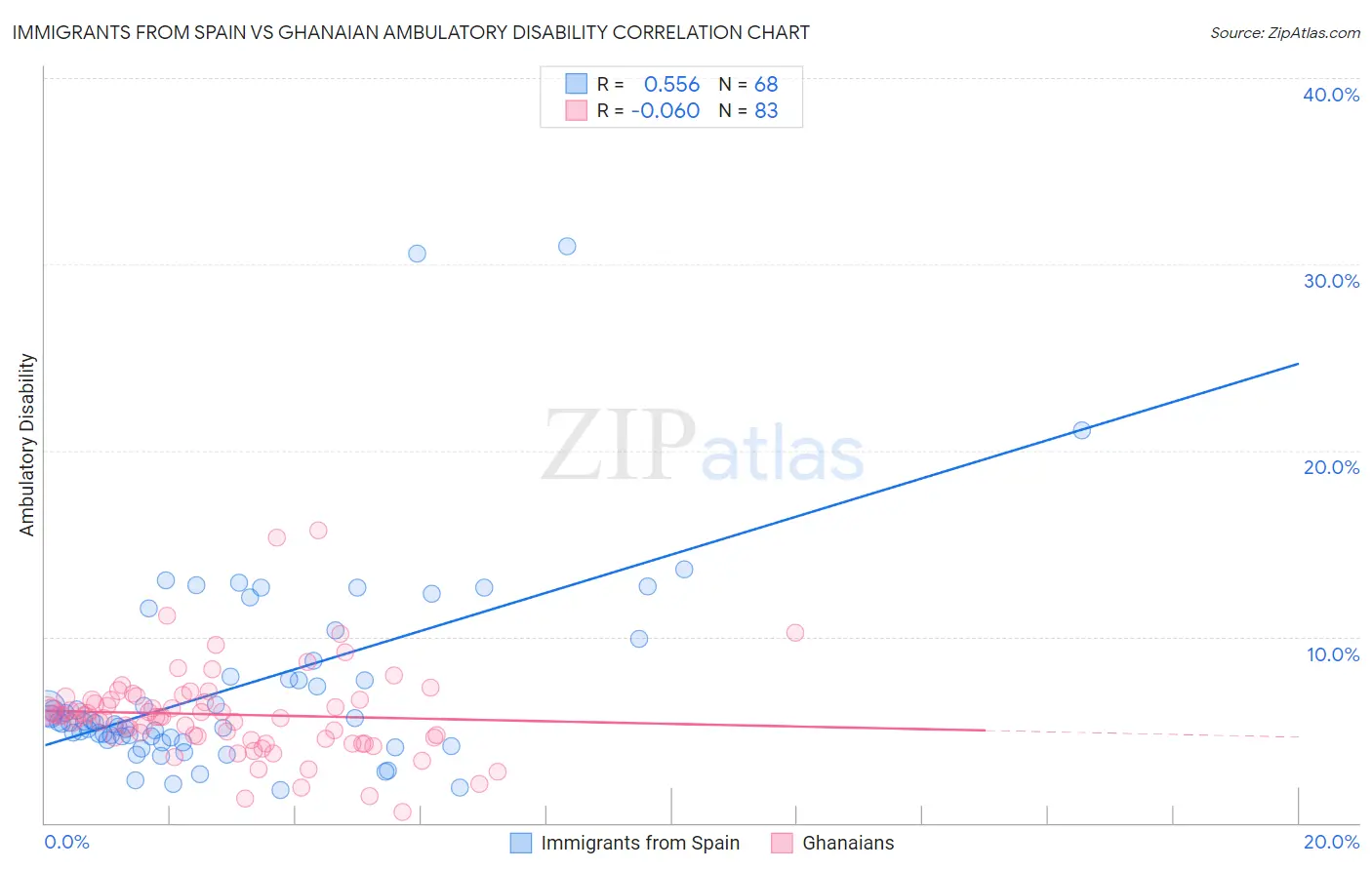 Immigrants from Spain vs Ghanaian Ambulatory Disability