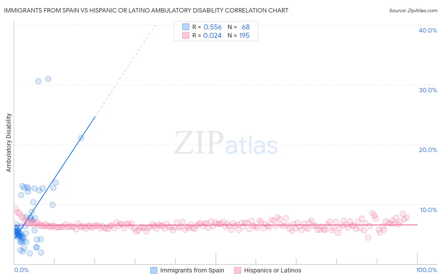 Immigrants from Spain vs Hispanic or Latino Ambulatory Disability