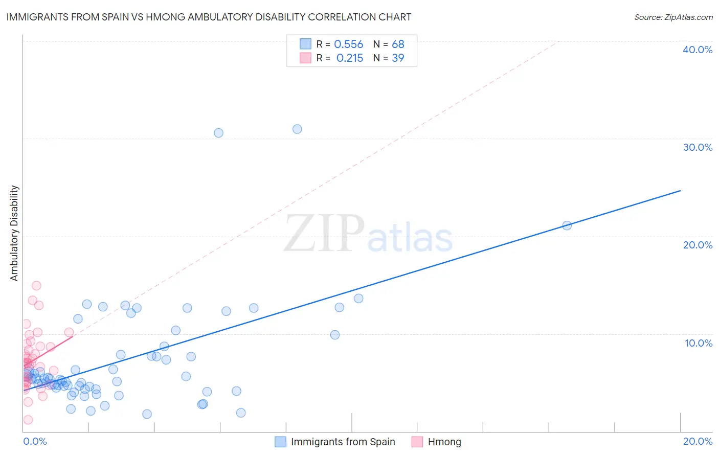 Immigrants from Spain vs Hmong Ambulatory Disability