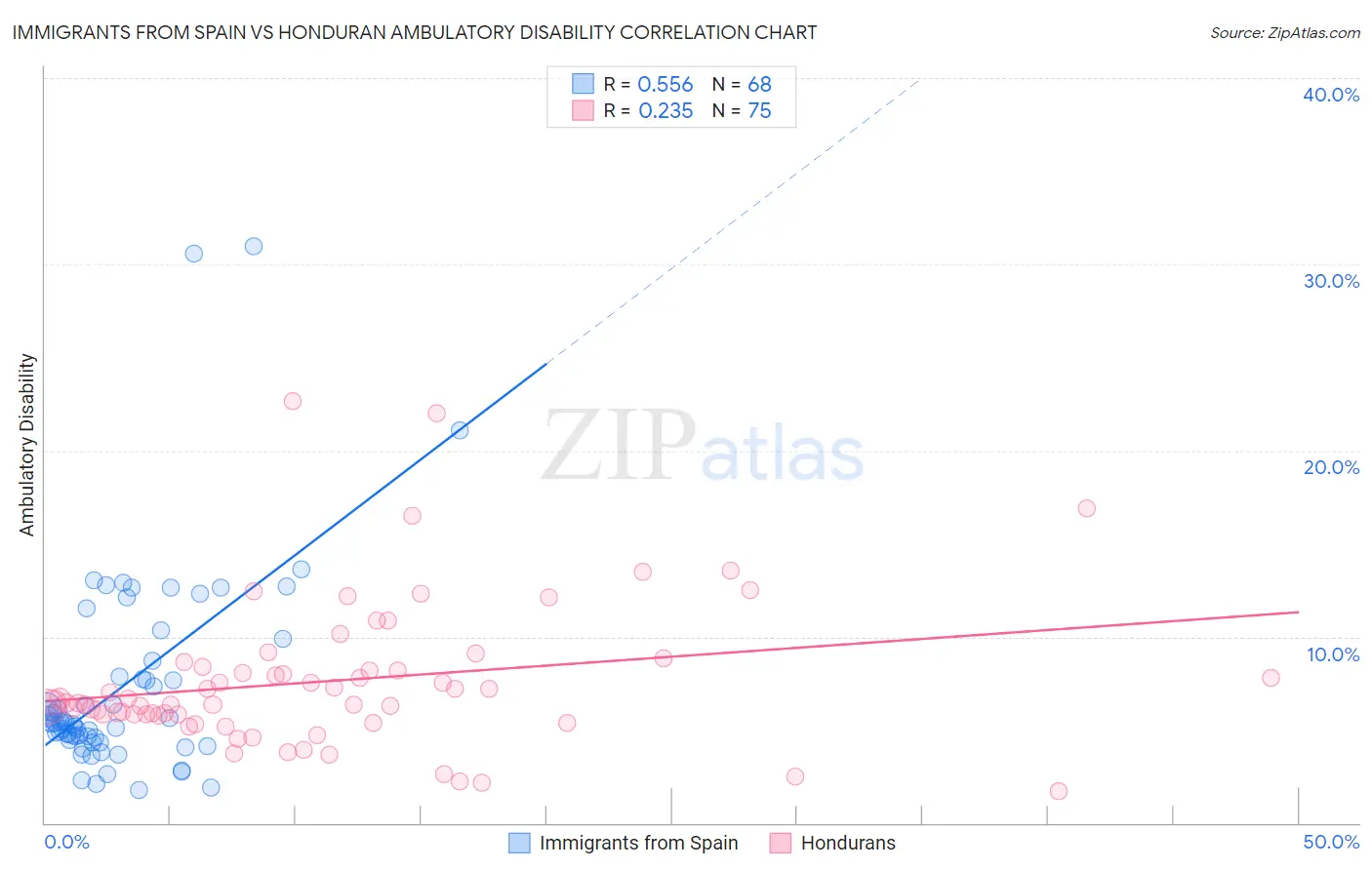 Immigrants from Spain vs Honduran Ambulatory Disability