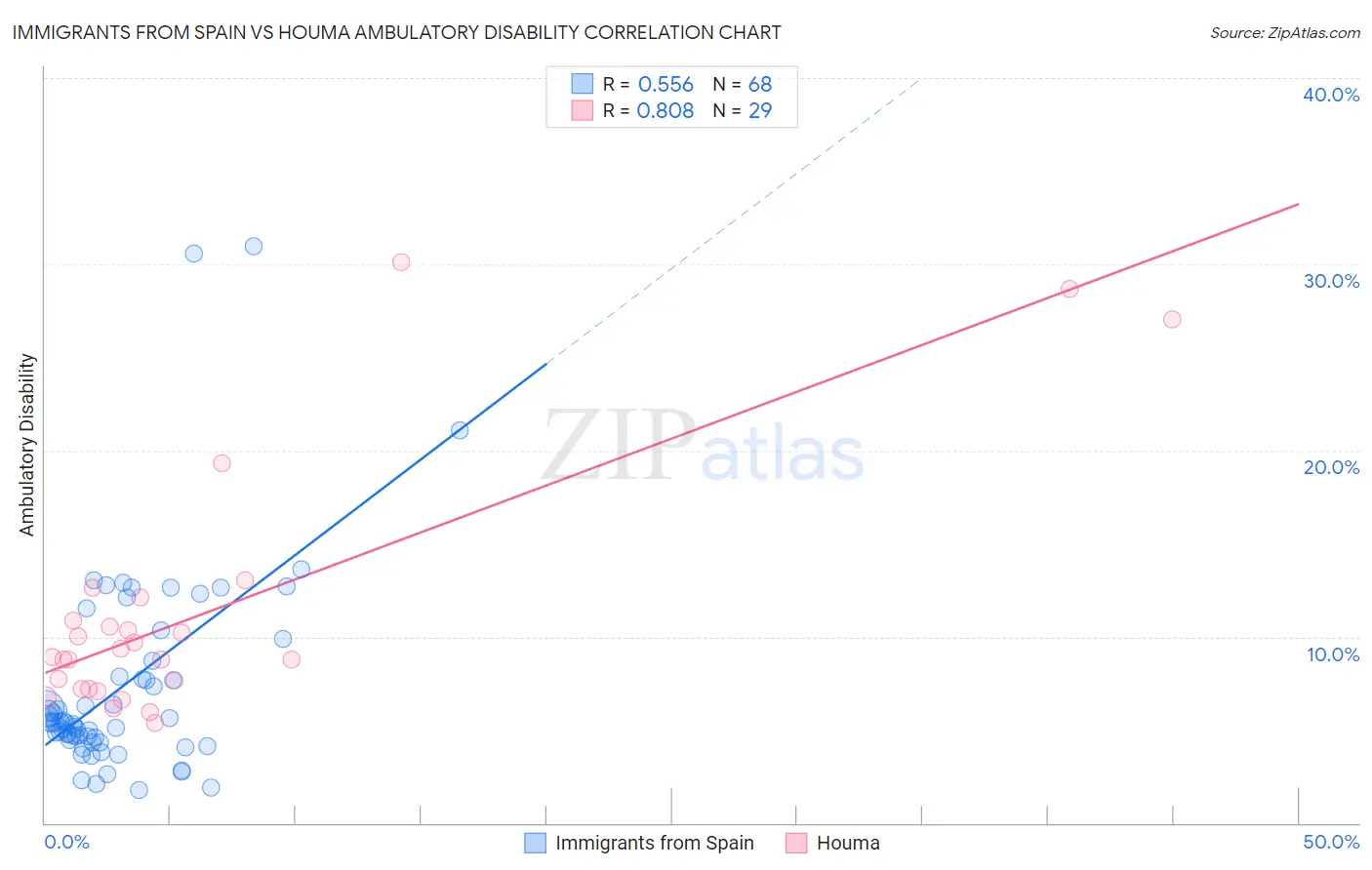 Immigrants from Spain vs Houma Ambulatory Disability