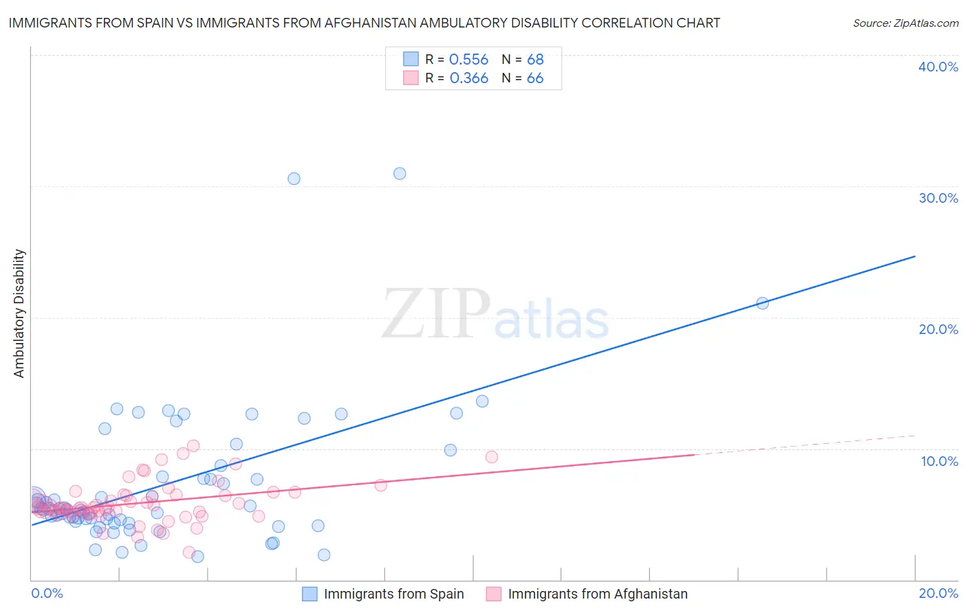 Immigrants from Spain vs Immigrants from Afghanistan Ambulatory Disability