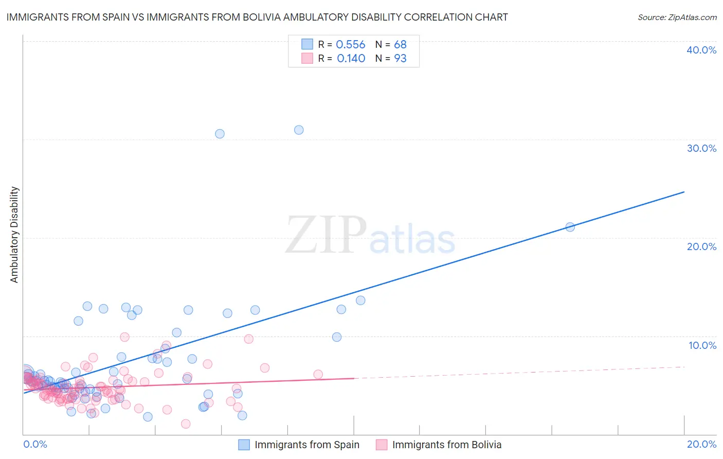 Immigrants from Spain vs Immigrants from Bolivia Ambulatory Disability