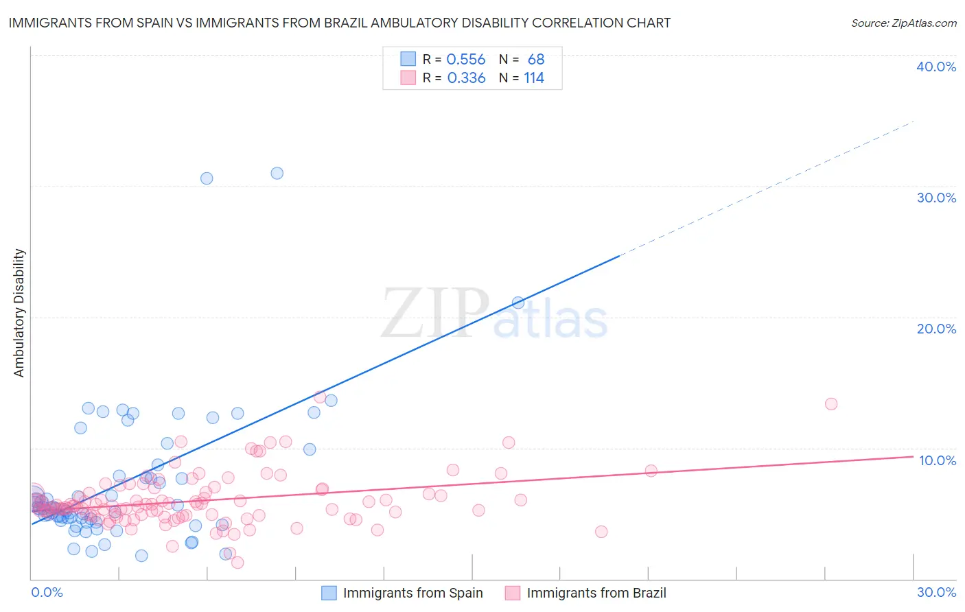 Immigrants from Spain vs Immigrants from Brazil Ambulatory Disability
