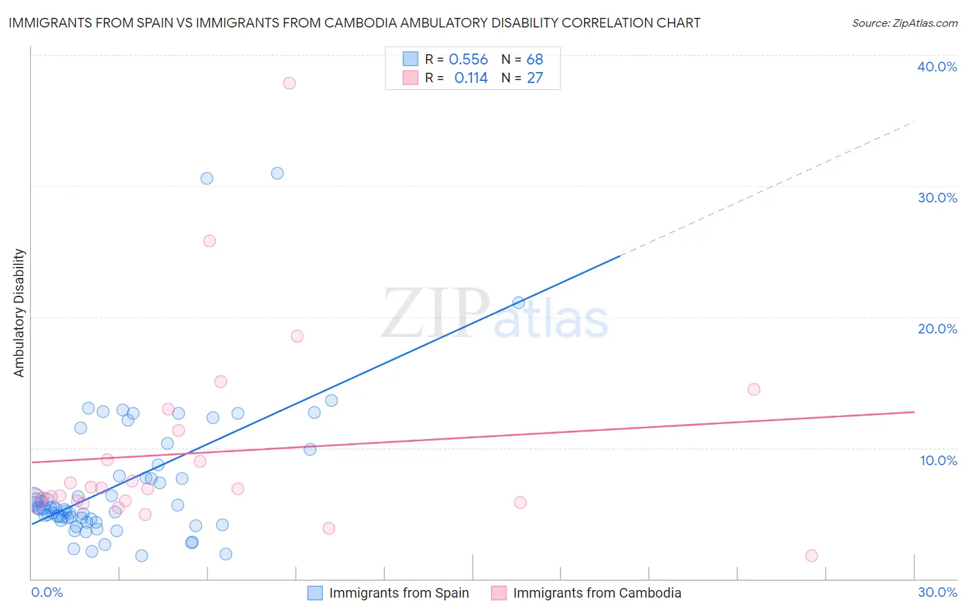 Immigrants from Spain vs Immigrants from Cambodia Ambulatory Disability