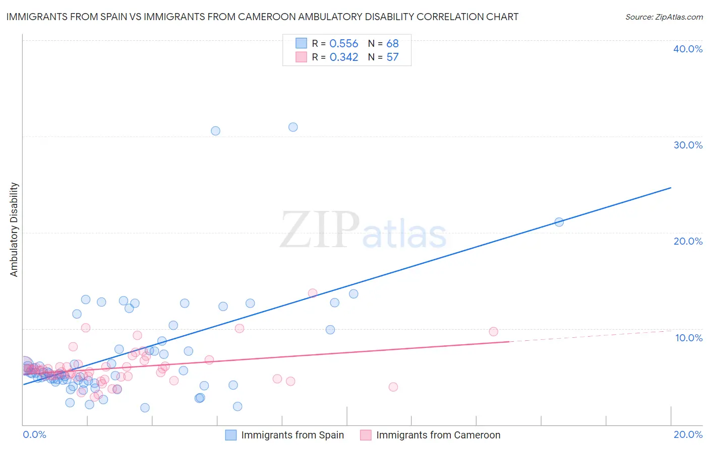 Immigrants from Spain vs Immigrants from Cameroon Ambulatory Disability