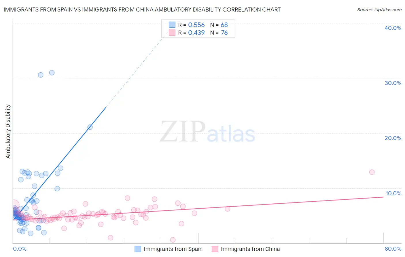 Immigrants from Spain vs Immigrants from China Ambulatory Disability