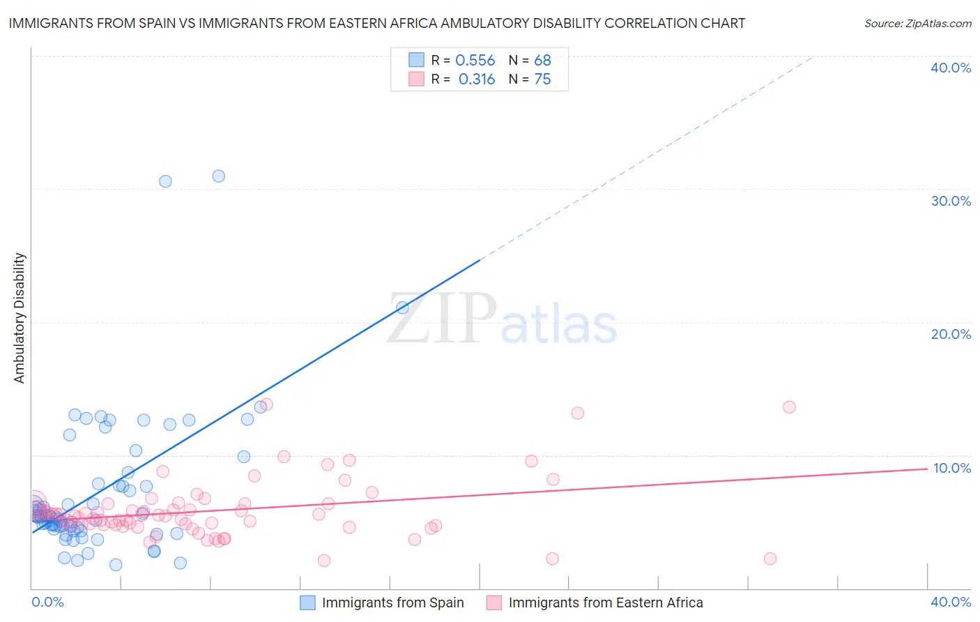 Immigrants from Spain vs Immigrants from Eastern Africa Ambulatory Disability