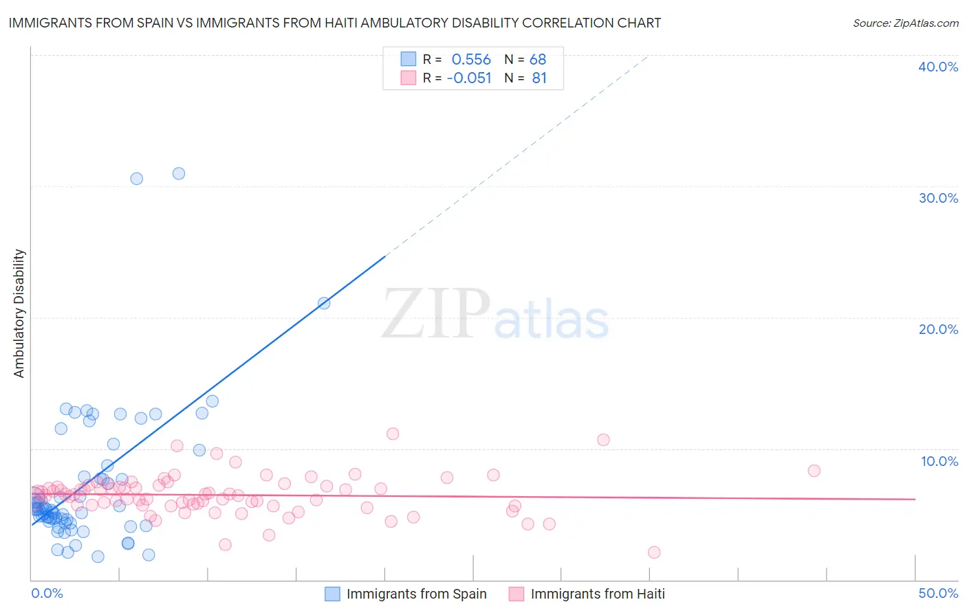 Immigrants from Spain vs Immigrants from Haiti Ambulatory Disability