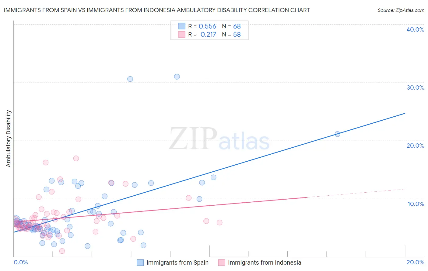 Immigrants from Spain vs Immigrants from Indonesia Ambulatory Disability