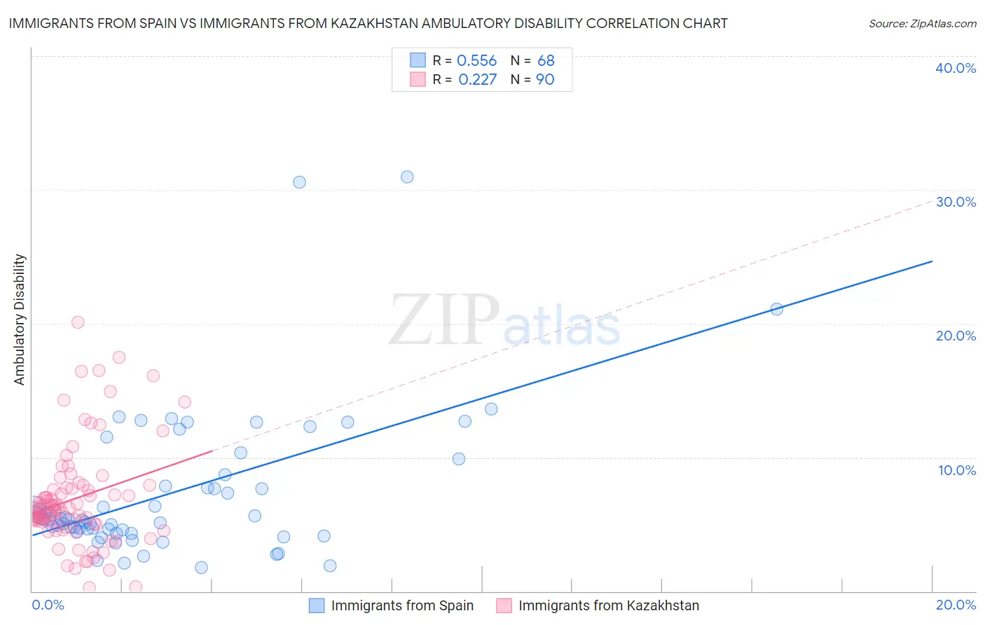 Immigrants from Spain vs Immigrants from Kazakhstan Ambulatory Disability