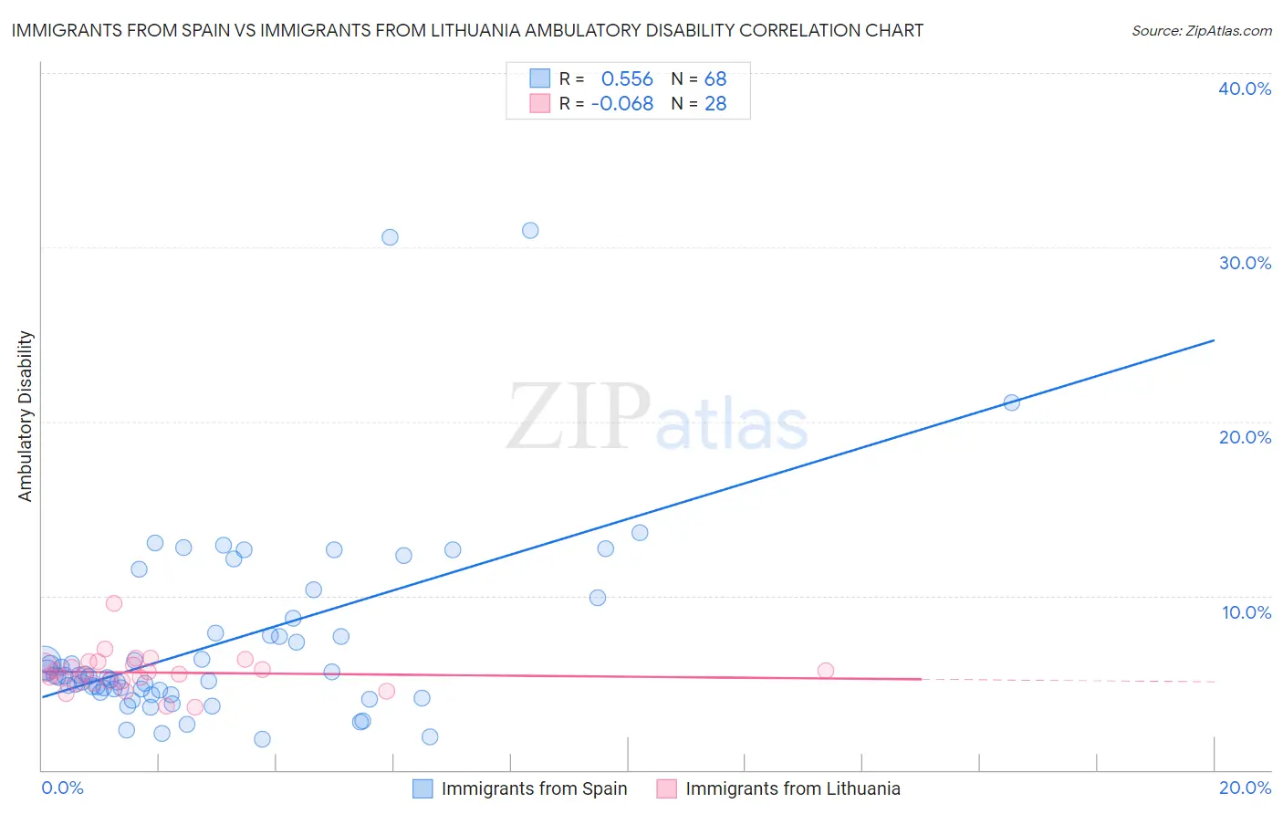 Immigrants from Spain vs Immigrants from Lithuania Ambulatory Disability