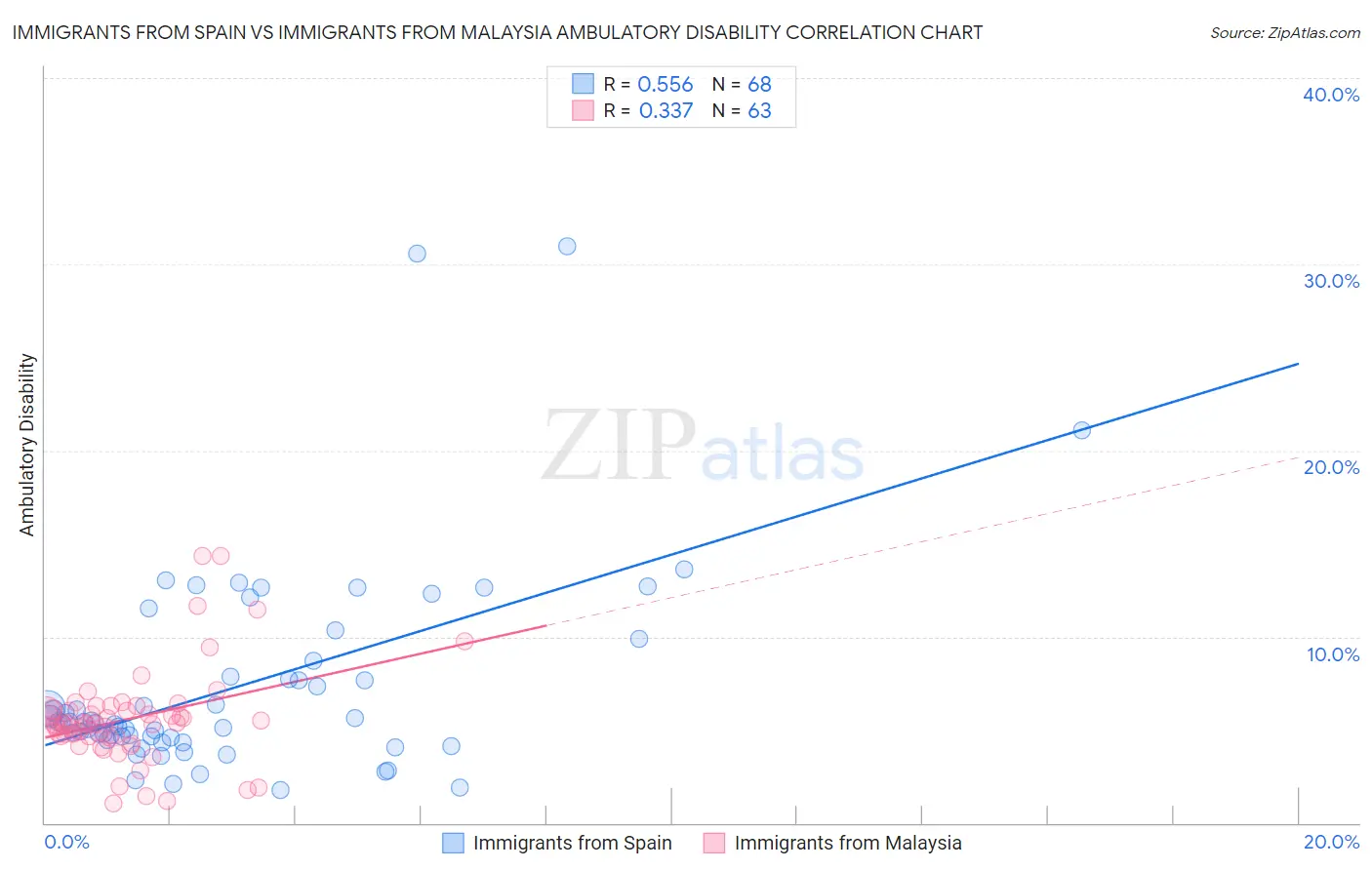 Immigrants from Spain vs Immigrants from Malaysia Ambulatory Disability