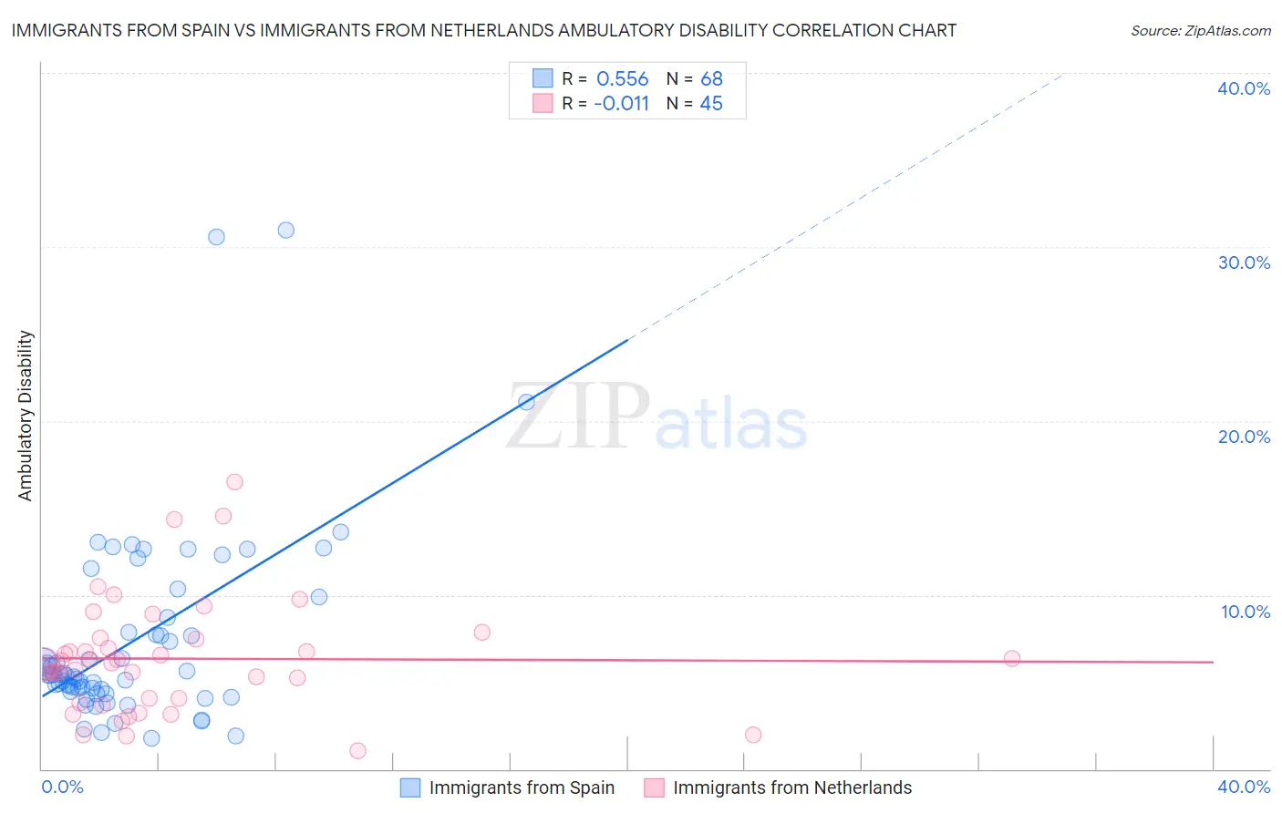 Immigrants from Spain vs Immigrants from Netherlands Ambulatory Disability