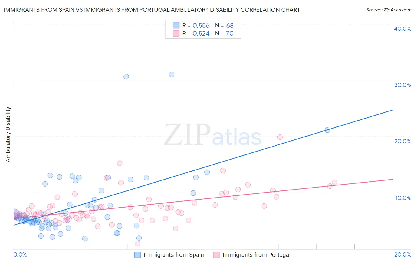 Immigrants from Spain vs Immigrants from Portugal Ambulatory Disability