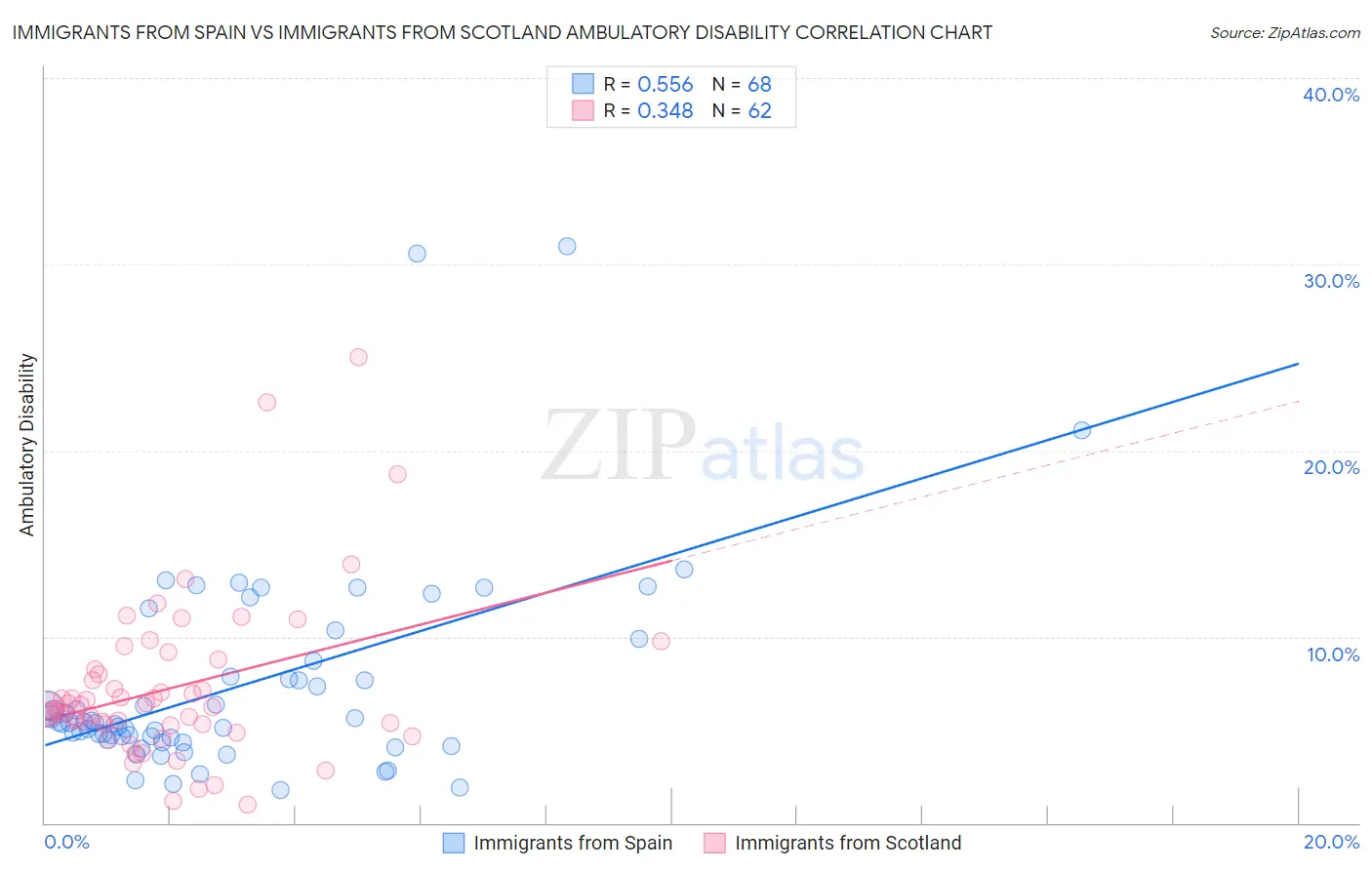 Immigrants from Spain vs Immigrants from Scotland Ambulatory Disability