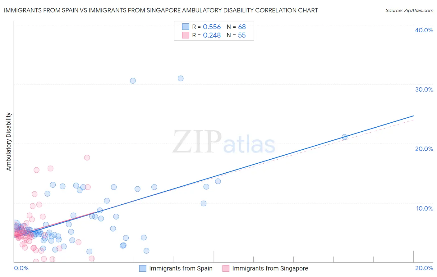 Immigrants from Spain vs Immigrants from Singapore Ambulatory Disability