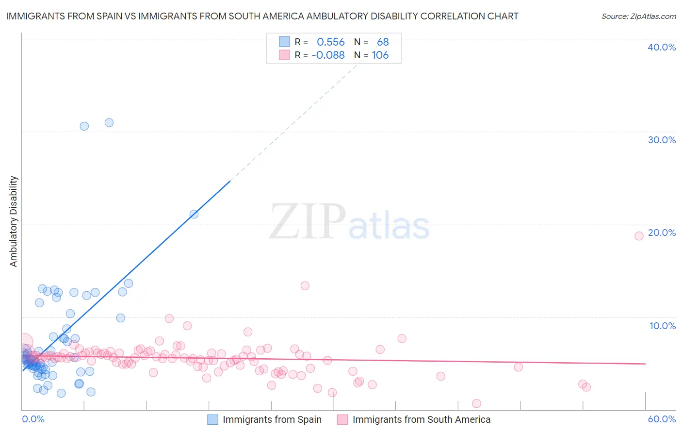 Immigrants from Spain vs Immigrants from South America Ambulatory Disability