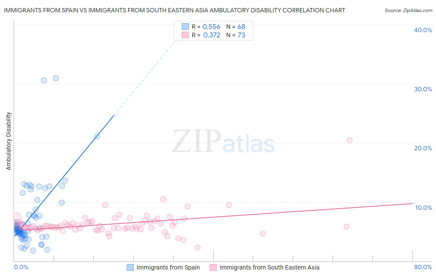 Immigrants from Spain vs Immigrants from South Eastern Asia Ambulatory Disability