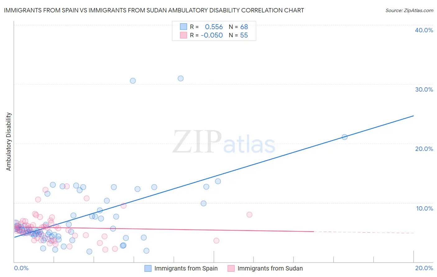 Immigrants from Spain vs Immigrants from Sudan Ambulatory Disability