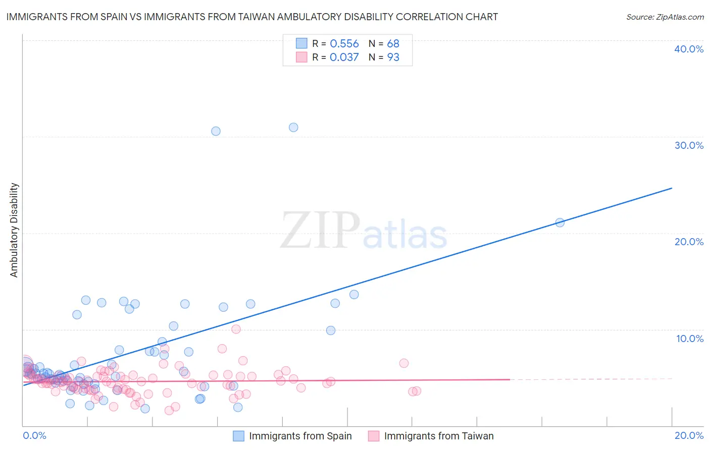 Immigrants from Spain vs Immigrants from Taiwan Ambulatory Disability