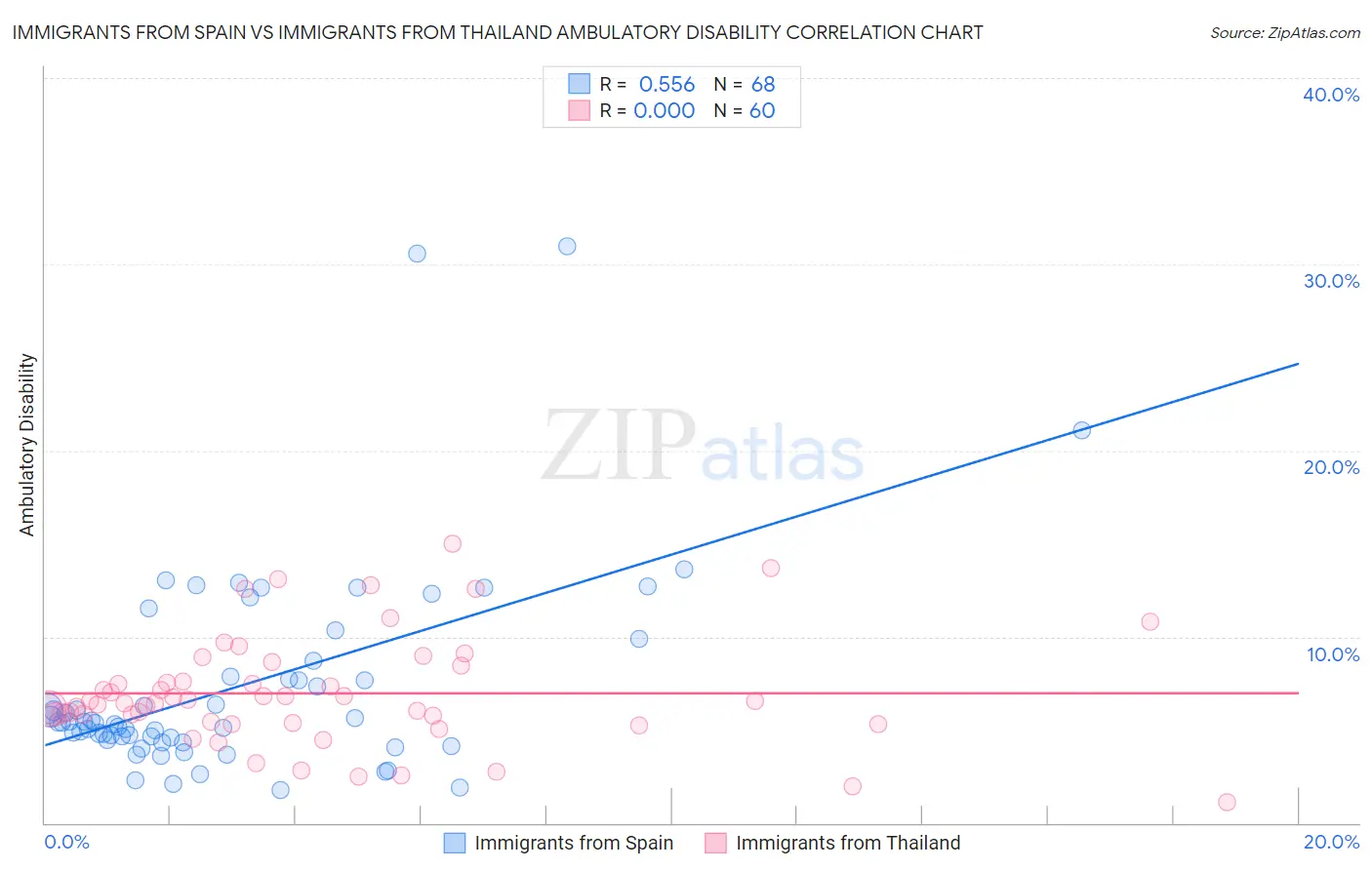 Immigrants from Spain vs Immigrants from Thailand Ambulatory Disability