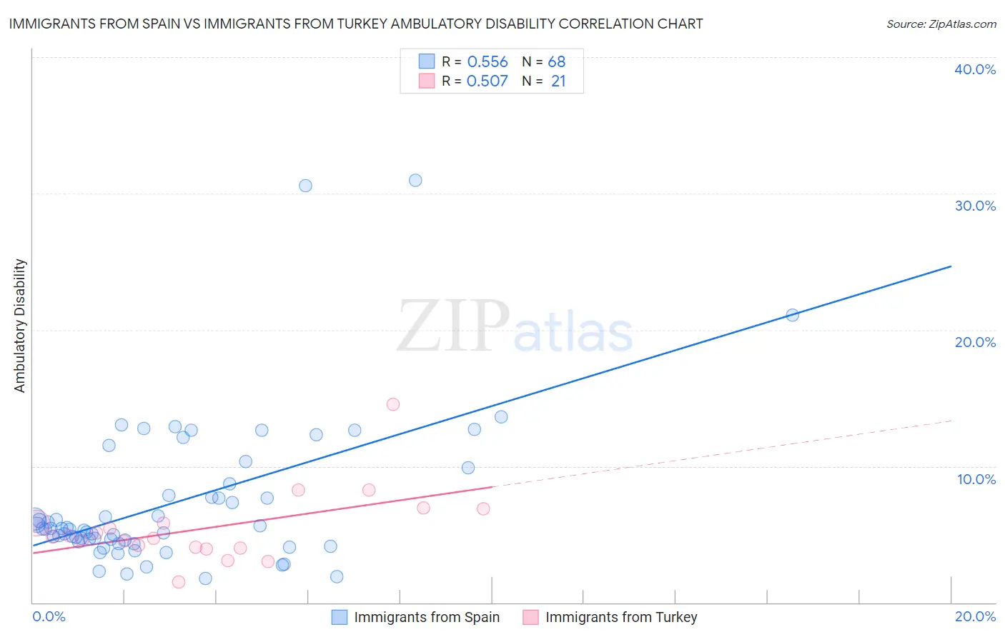Immigrants from Spain vs Immigrants from Turkey Ambulatory Disability