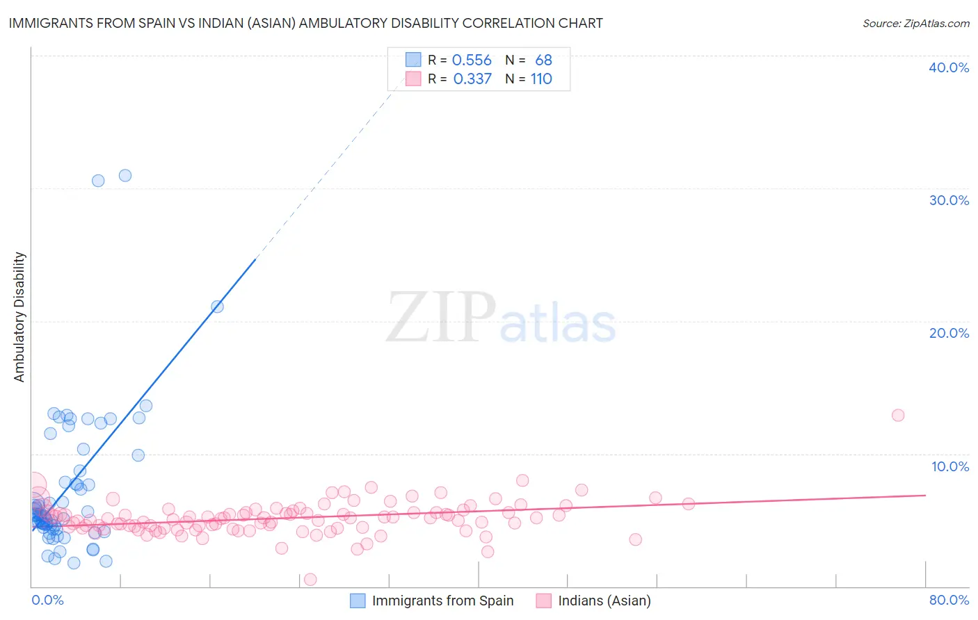 Immigrants from Spain vs Indian (Asian) Ambulatory Disability