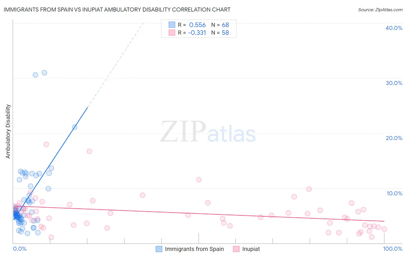 Immigrants from Spain vs Inupiat Ambulatory Disability