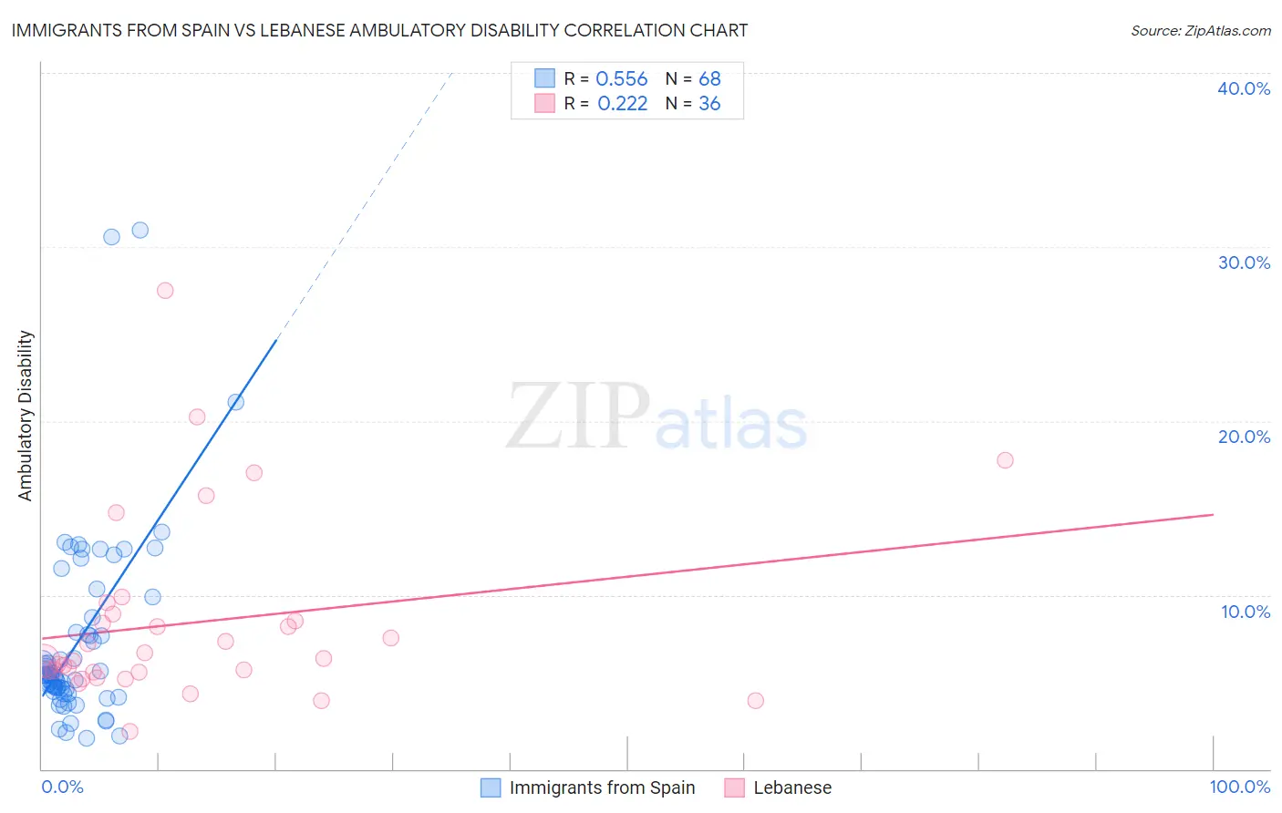 Immigrants from Spain vs Lebanese Ambulatory Disability