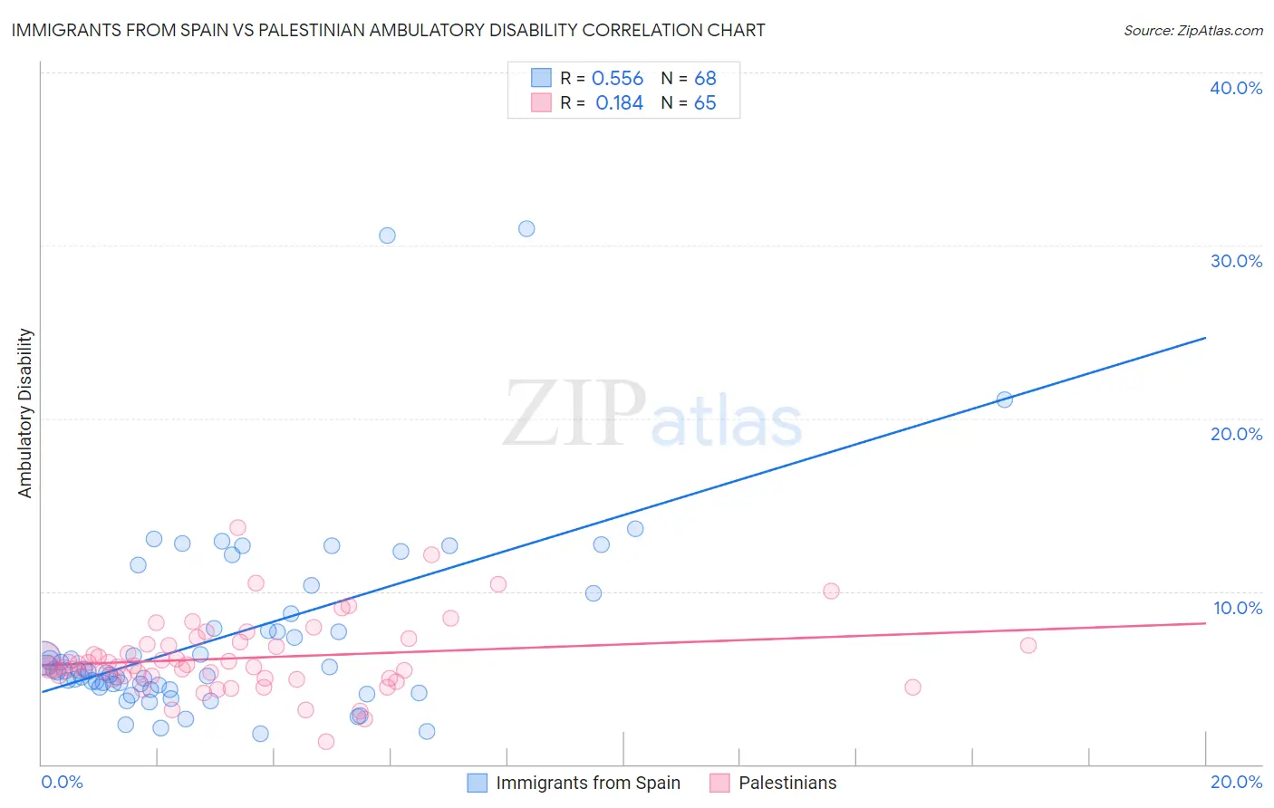 Immigrants from Spain vs Palestinian Ambulatory Disability