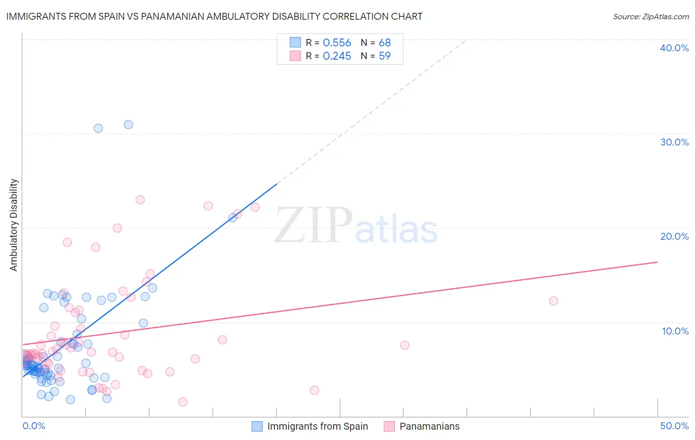 Immigrants from Spain vs Panamanian Ambulatory Disability