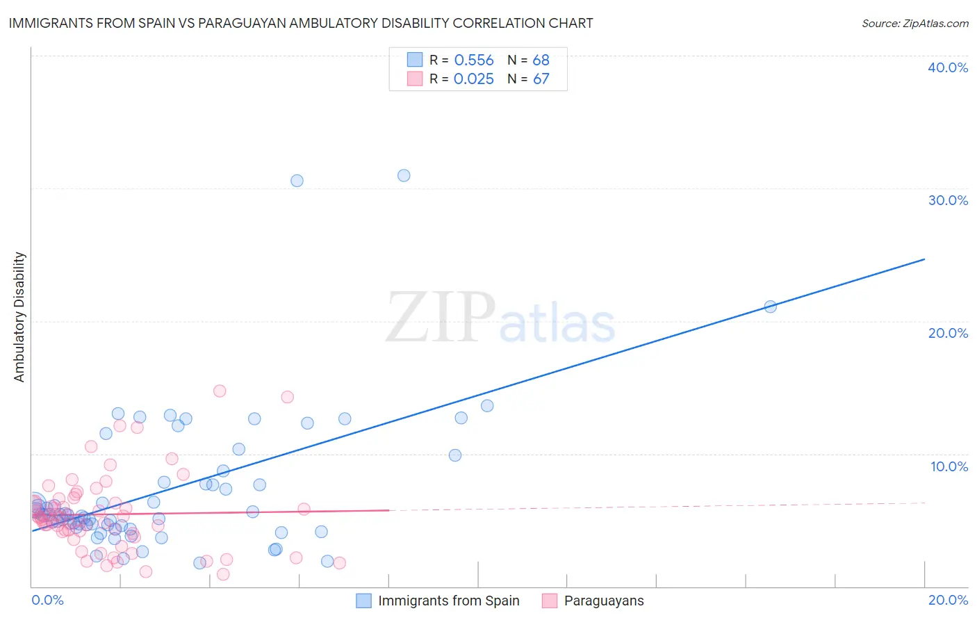 Immigrants from Spain vs Paraguayan Ambulatory Disability