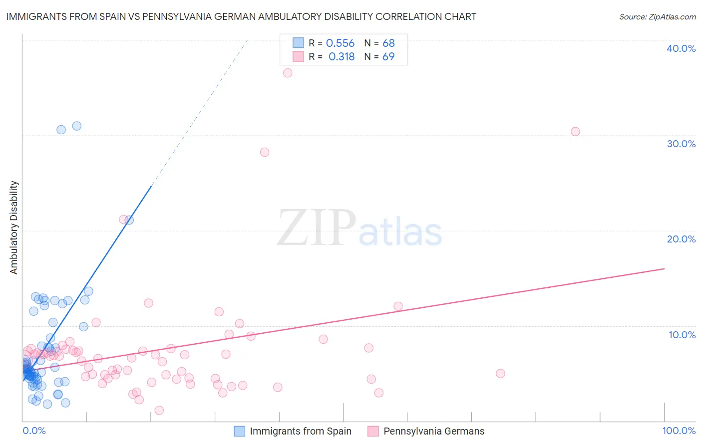 Immigrants from Spain vs Pennsylvania German Ambulatory Disability