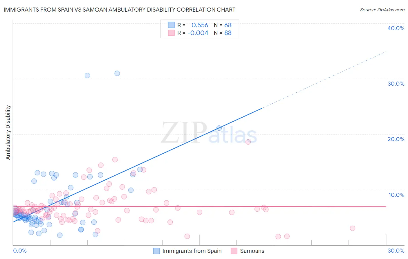 Immigrants from Spain vs Samoan Ambulatory Disability