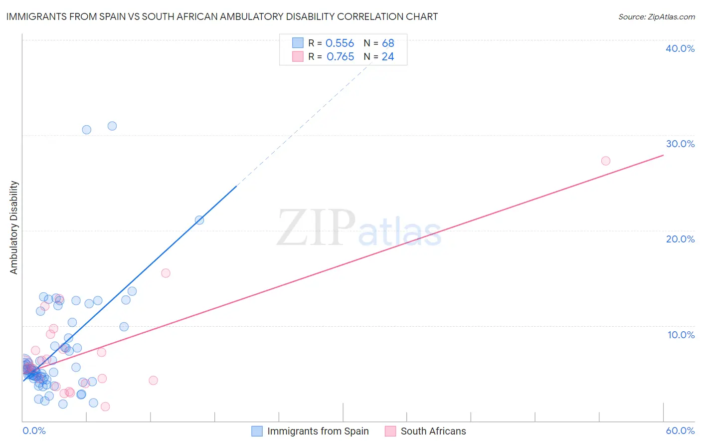 Immigrants from Spain vs South African Ambulatory Disability