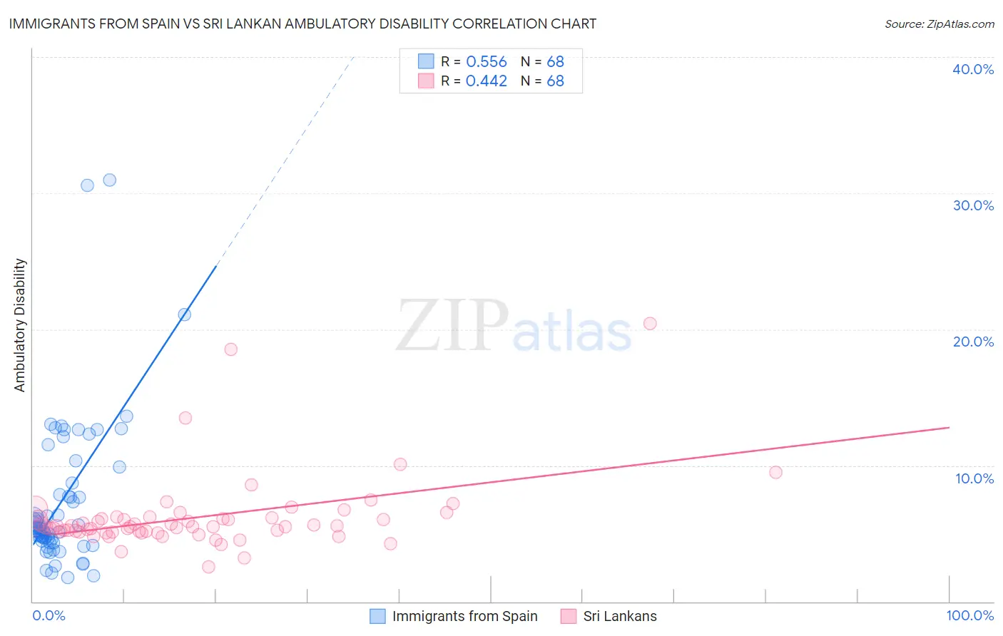 Immigrants from Spain vs Sri Lankan Ambulatory Disability