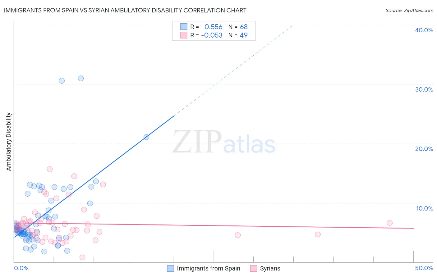 Immigrants from Spain vs Syrian Ambulatory Disability