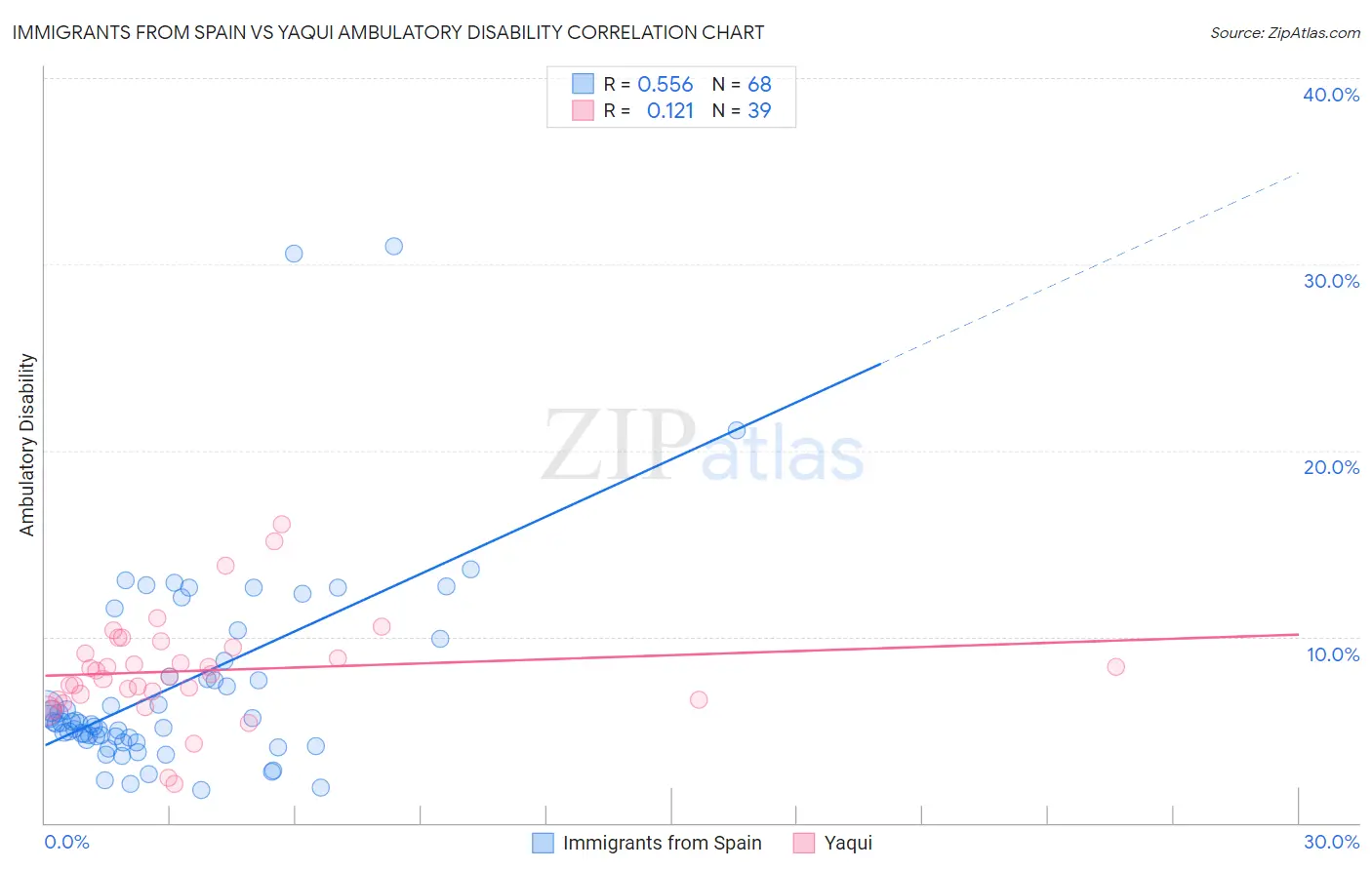 Immigrants from Spain vs Yaqui Ambulatory Disability