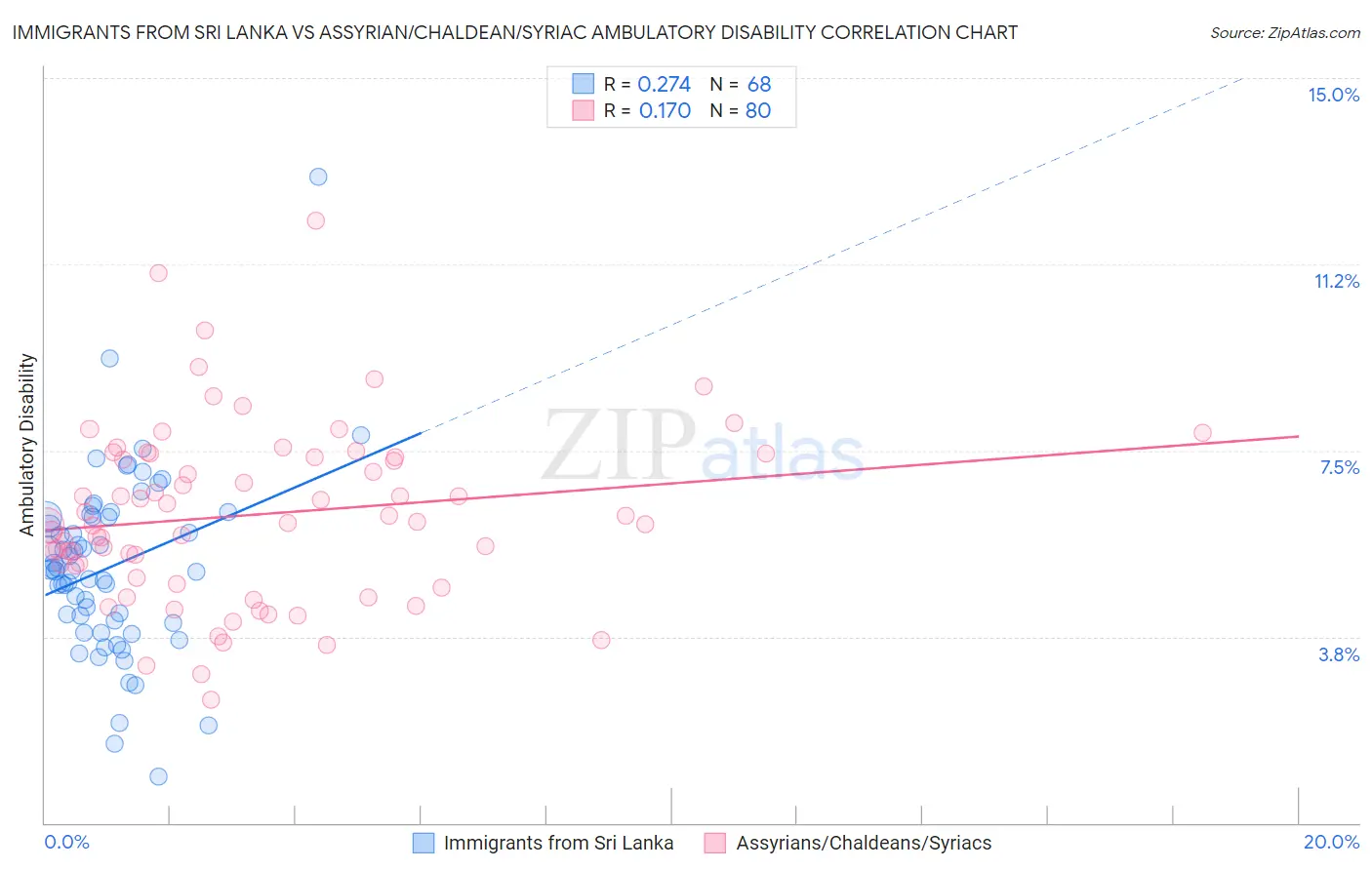 Immigrants from Sri Lanka vs Assyrian/Chaldean/Syriac Ambulatory Disability