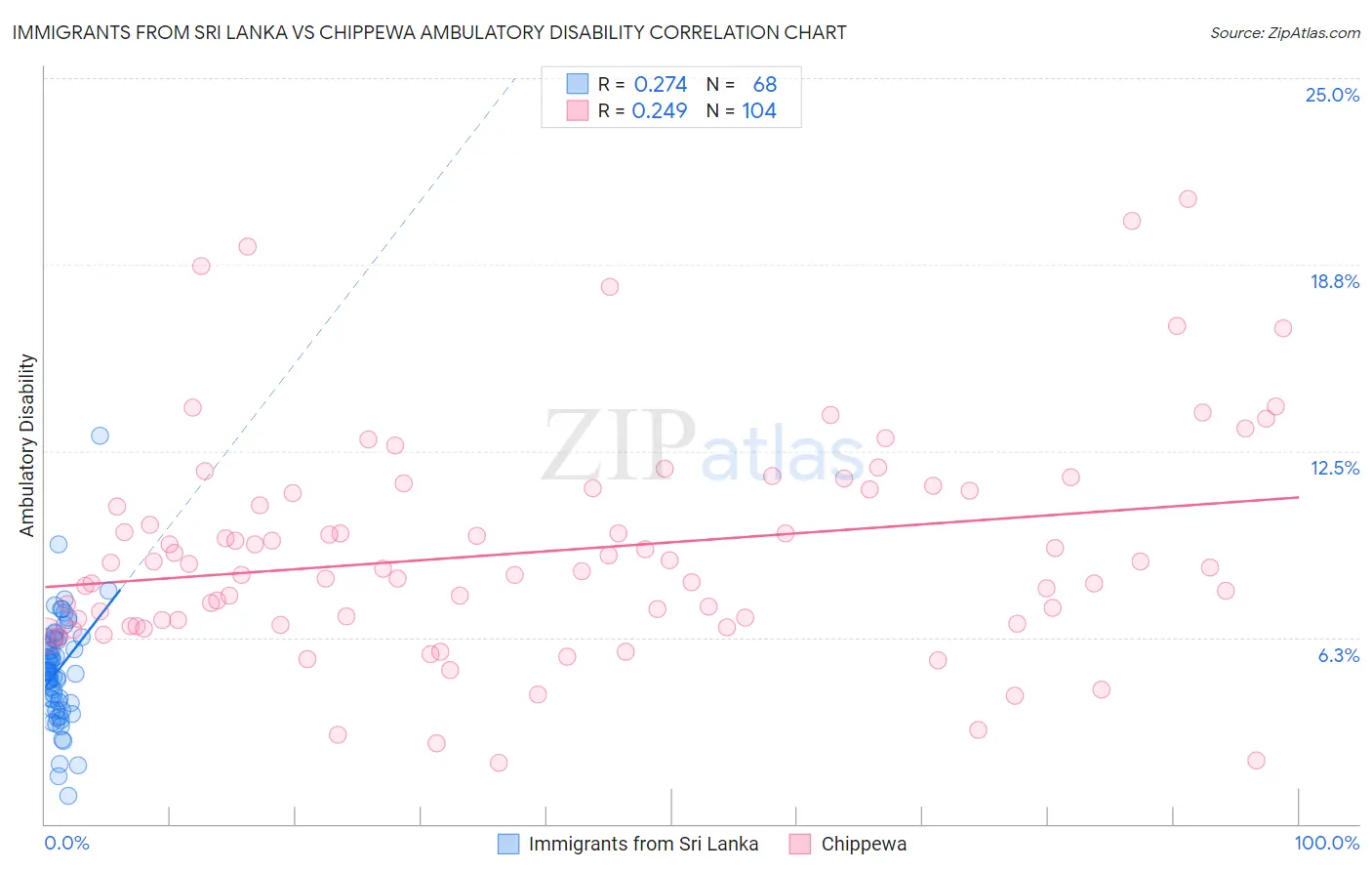 Immigrants from Sri Lanka vs Chippewa Ambulatory Disability